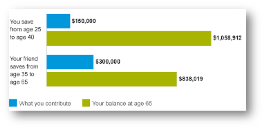 Chart: How much better it is to start saving at 25 than at 35